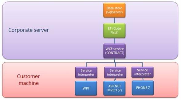 AccessWebService AccessWebService